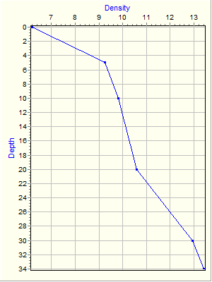 Variable Plot