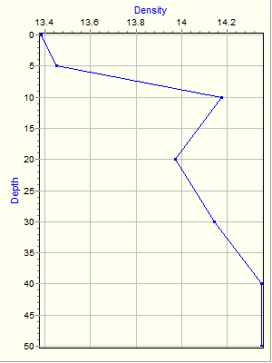 Variable Plot