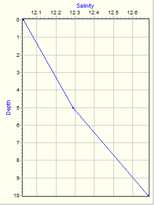 Variable Plot