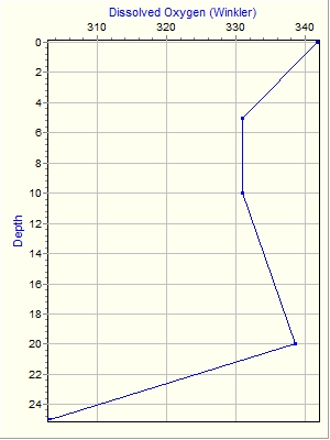 Variable Plot