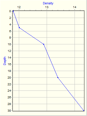 Variable Plot