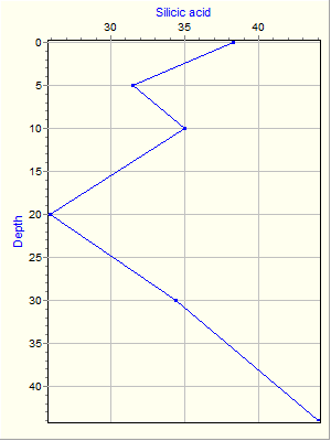 Variable Plot