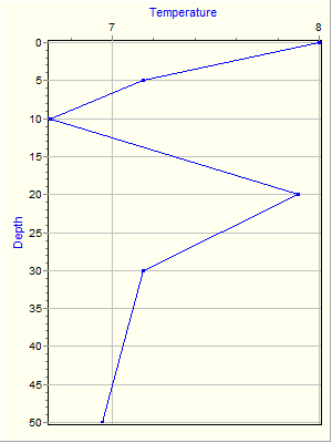 Variable Plot