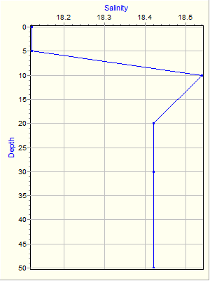 Variable Plot