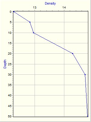 Variable Plot