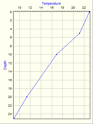 Variable Plot