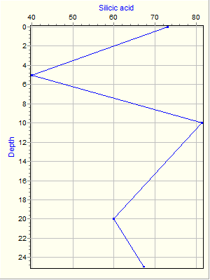 Variable Plot