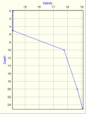 Variable Plot