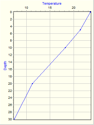 Variable Plot