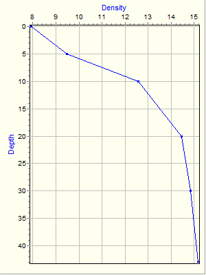 Variable Plot