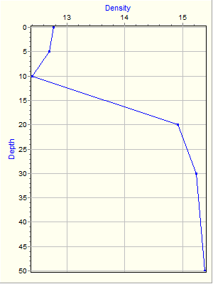 Variable Plot