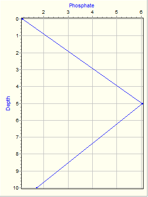 Variable Plot