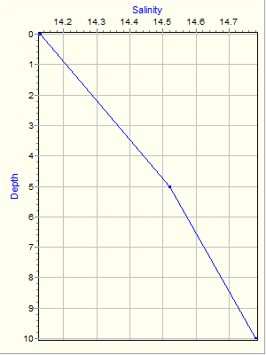 Variable Plot