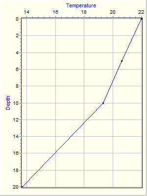 Variable Plot