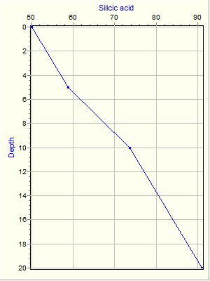 Variable Plot