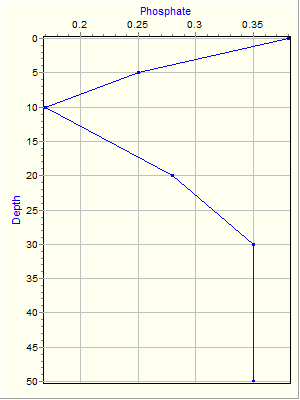 Variable Plot