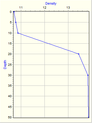 Variable Plot