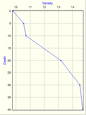 Variable Plot