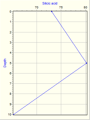 Variable Plot