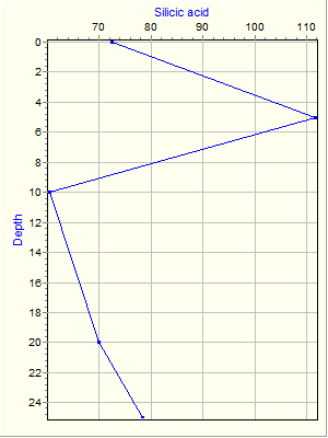 Variable Plot