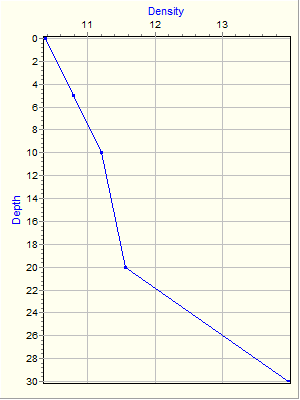 Variable Plot