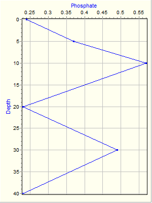 Variable Plot