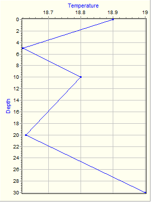 Variable Plot