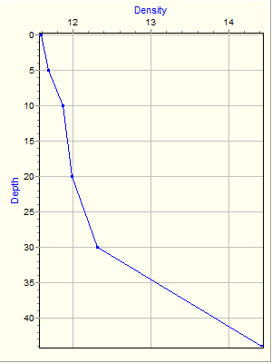 Variable Plot