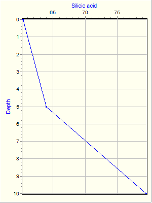 Variable Plot