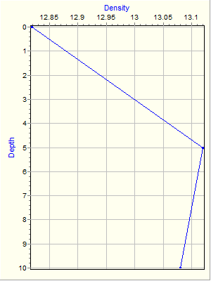 Variable Plot