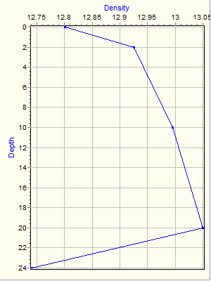 Variable Plot