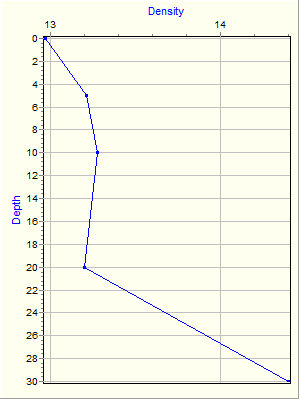 Variable Plot