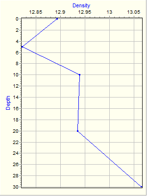 Variable Plot