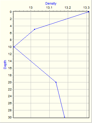 Variable Plot