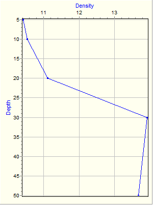 Variable Plot