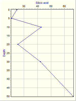 Variable Plot