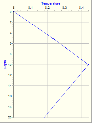 Variable Plot