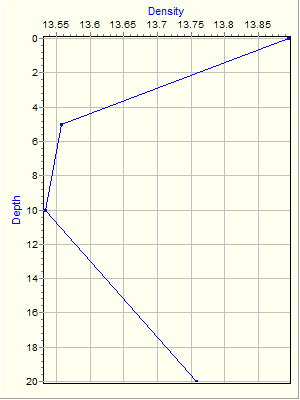 Variable Plot