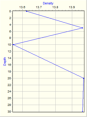 Variable Plot