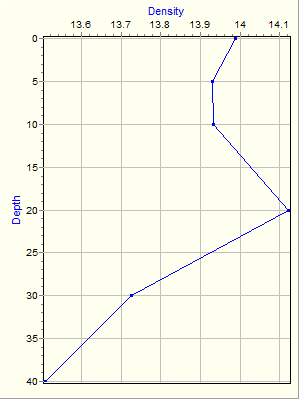 Variable Plot