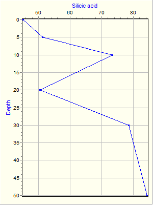 Variable Plot