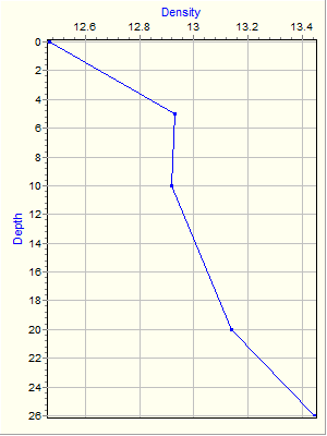 Variable Plot