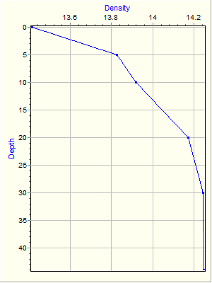 Variable Plot