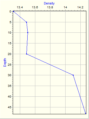 Variable Plot