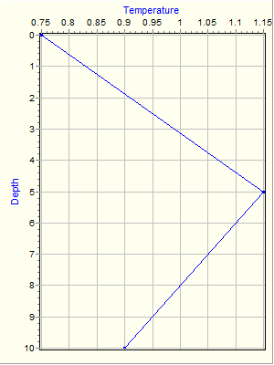 Variable Plot