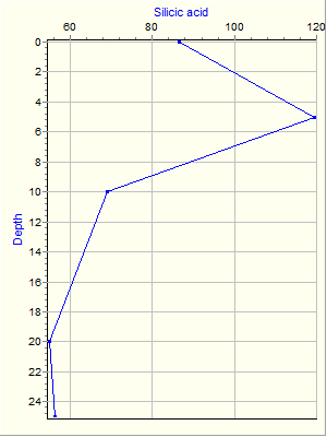 Variable Plot