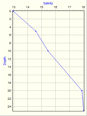 Variable Plot