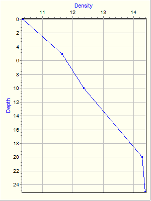 Variable Plot