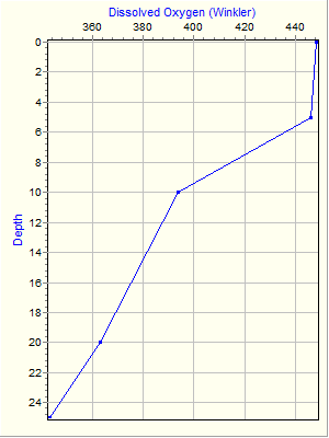 Variable Plot