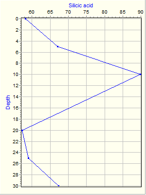 Variable Plot